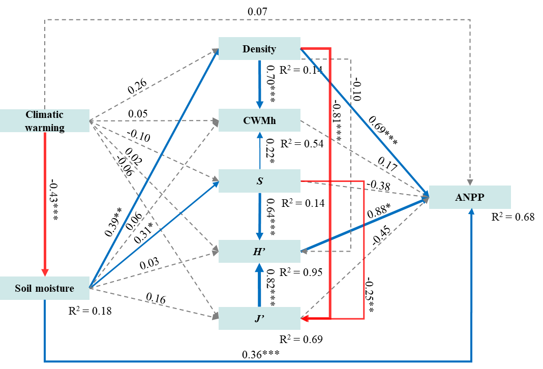 Climatic warming threatens China's vegetation productivity
