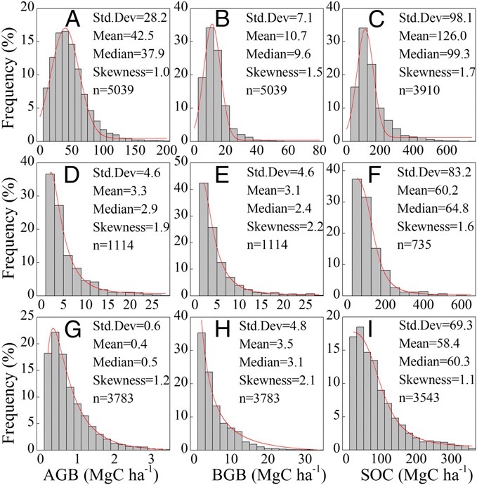 Researchers update the estimates of carbon pools in China’s terrestrial ecosystems